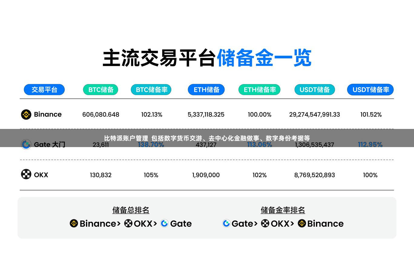 比特派账户管理  包括数字货币交游、去中心化金融做事、数字身份考据等